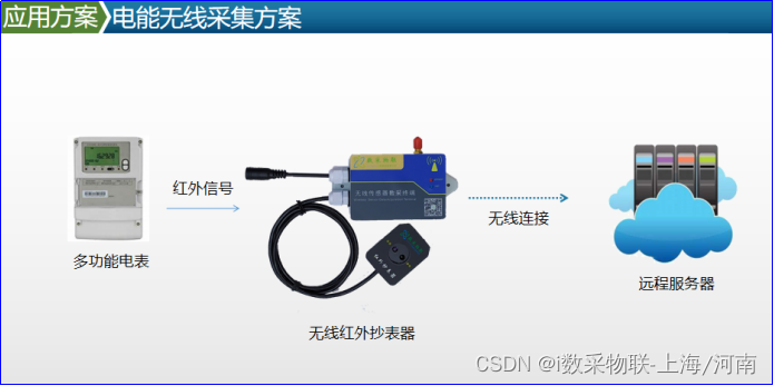 四川广元能源设备智能化系统平台建设 红外抄表项目案例