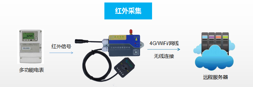日、周、月度累计发电量、上网电量数据统计平台开发实施案例