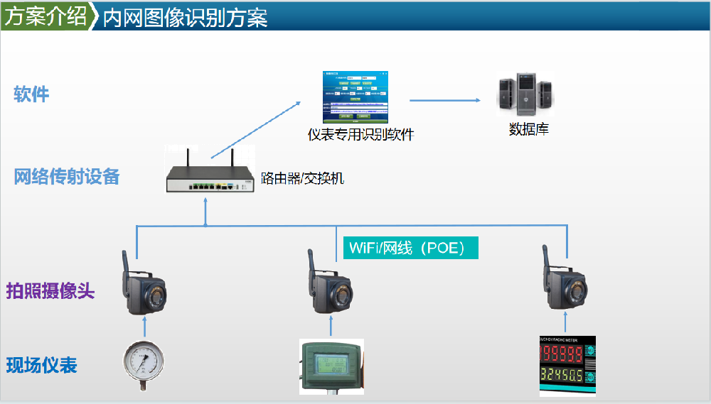 中石化上海石油化工股份有限公司视觉识别内网抄表项目（指针表）